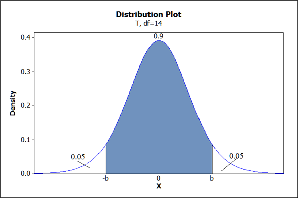 The t-Distribution, Introduction to Statistics