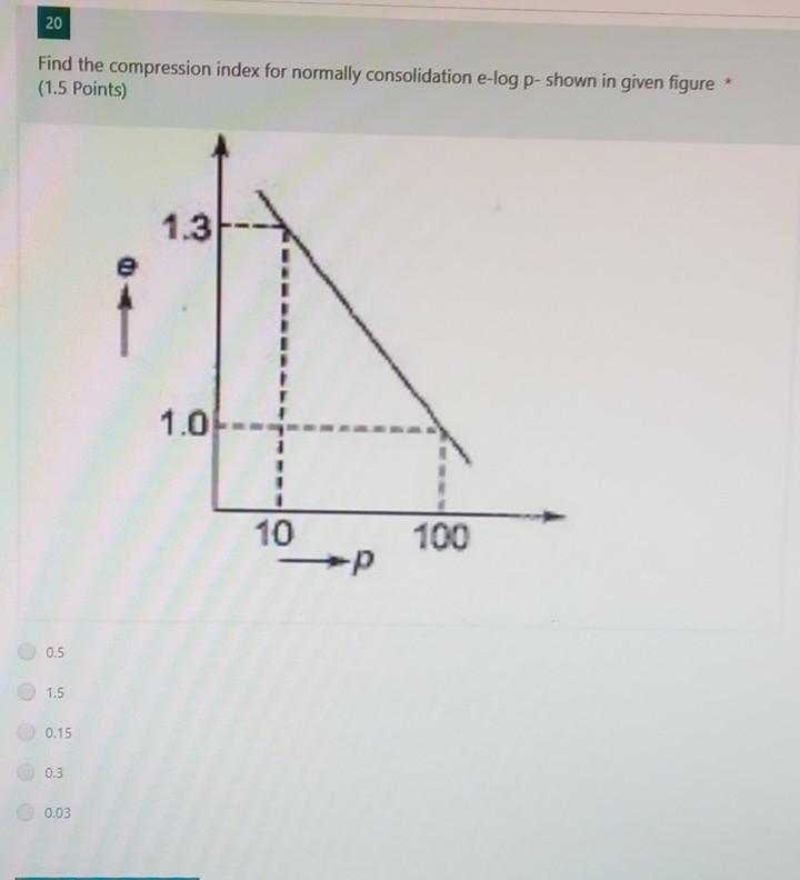 Solved 20 Find the compression index for normally | Chegg.com