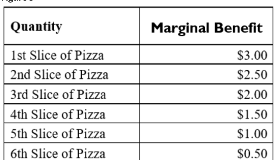 Solved Refer to Figure 3.At a post-pandemic pizza party, the 
