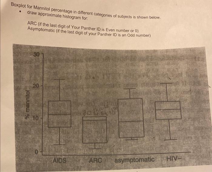 Solved Convert the below histogram to a box plot? Boxplot