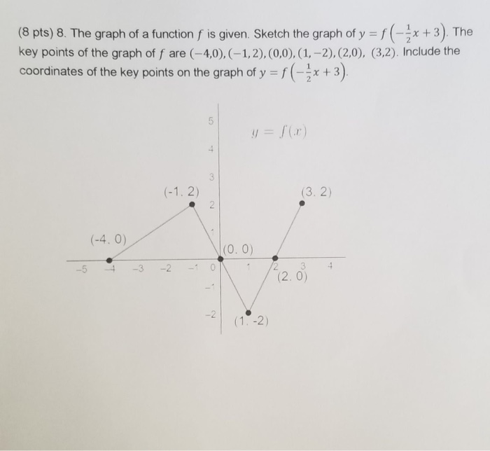 Solved (8 pts) 8. The graph of a function f is given. Sketch | Chegg.com