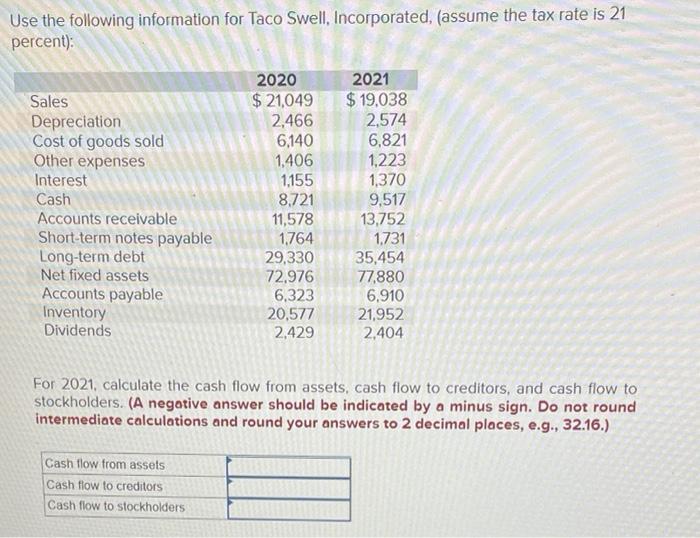 Solved Use the following information for Taco Swell,