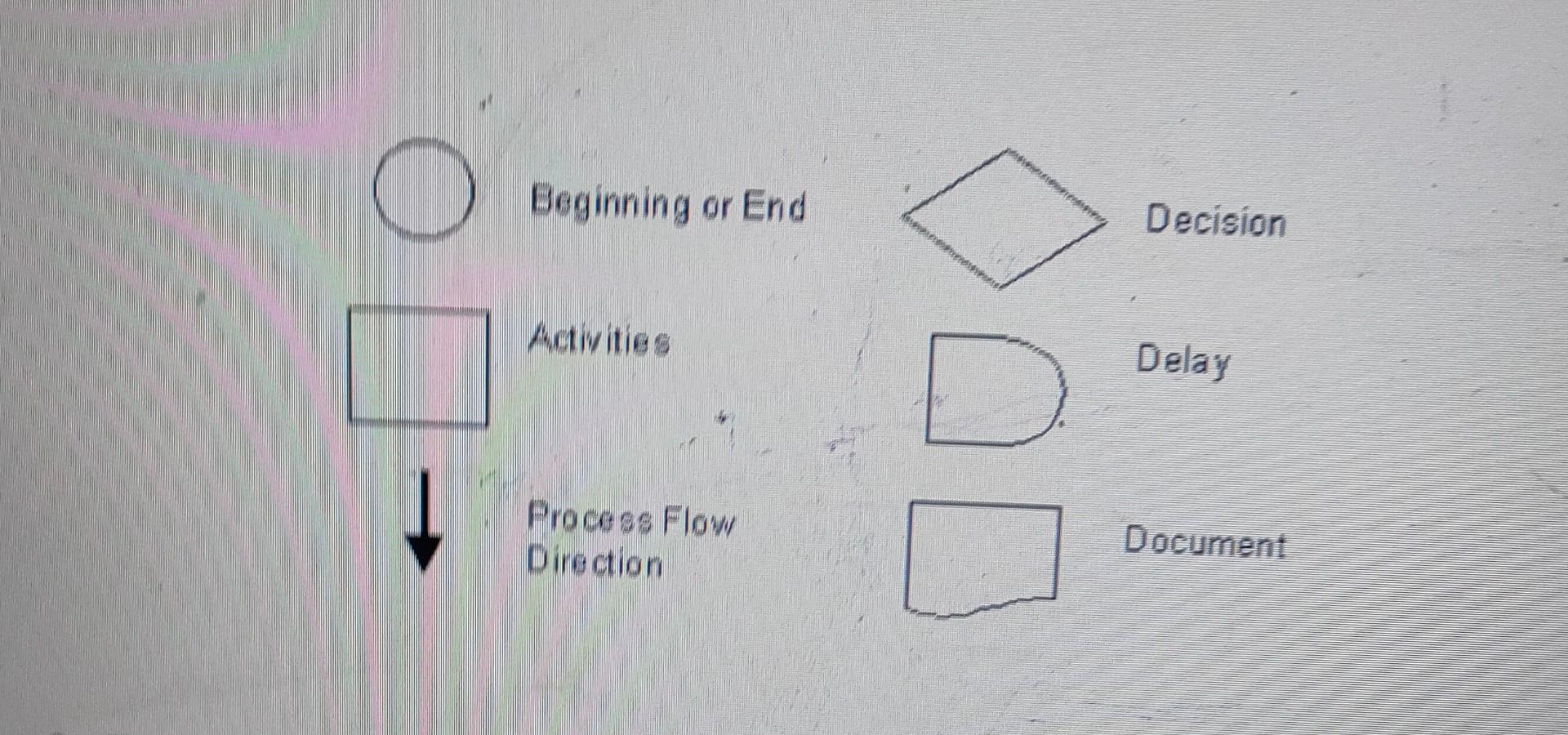 Solved Assignment #1 Draw the process map for the process | Chegg.com