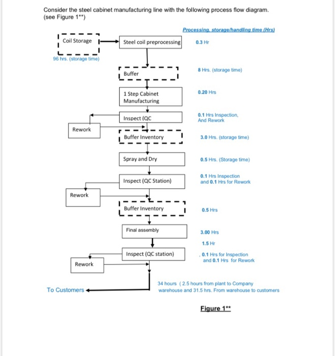 Rework Procedure Flow Chart Flowchart Examples