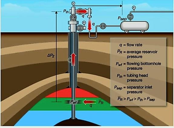 Solved For the single well production system shown here Chegg