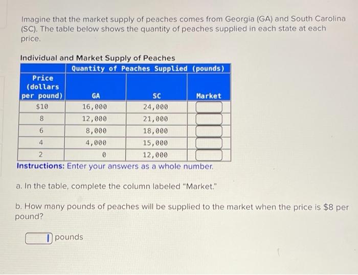Solved Imagine that the market supply of peaches comes from