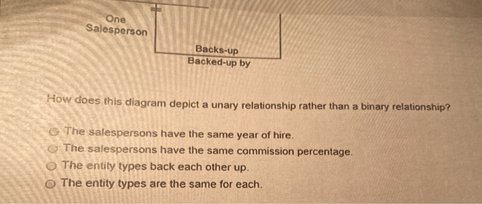 One Salesperson Backs-up Backed-up by How does this diagram depict a unary relationship rather than a binary relationship? Th