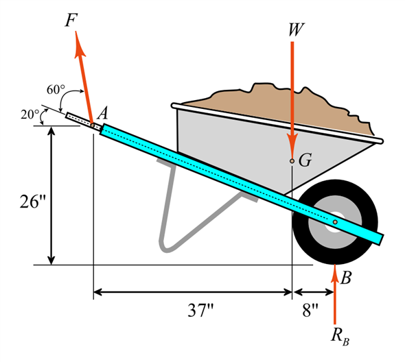 Solved: A man exerts a force F on the handle of the stationary ...