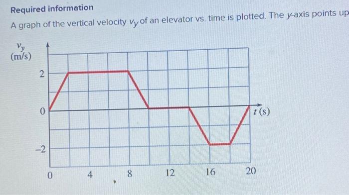 Solved Required information A graph of the vertical velocity | Chegg.com