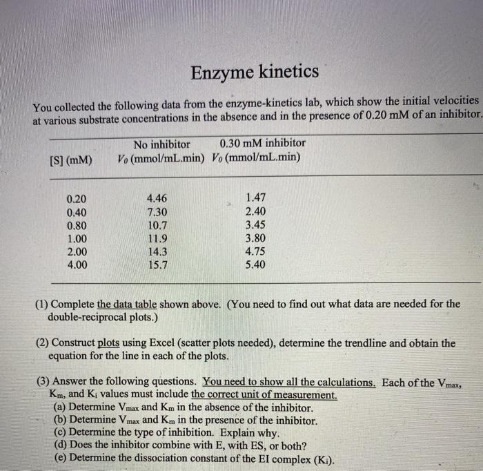 Solved Enzyme kinetics You collected the following data from | Chegg.com