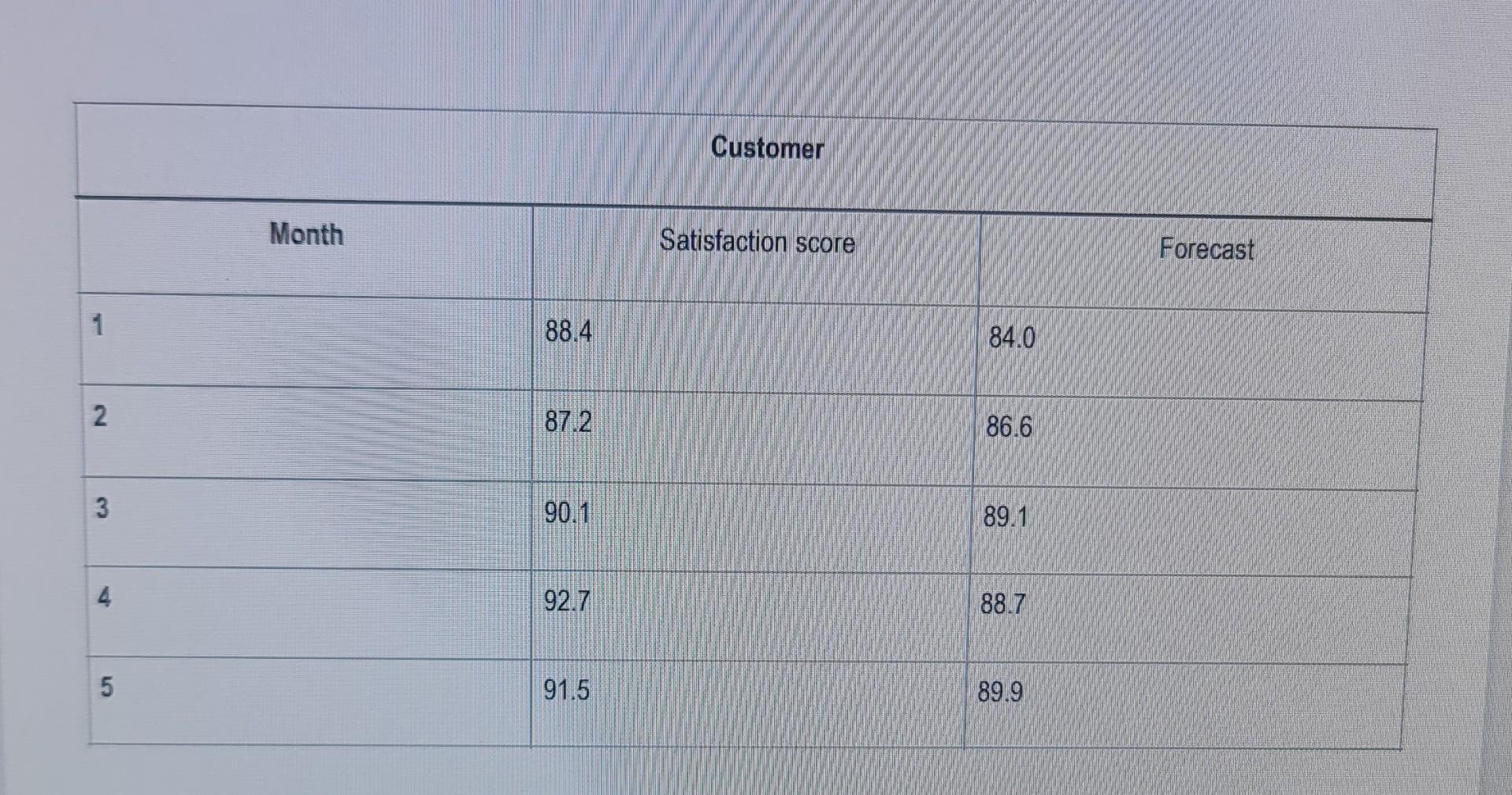 Solved Question 2 (15 Marks) Compute the following using | Chegg.com