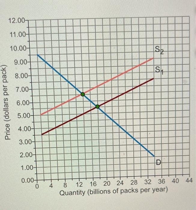 how much tax does the government get from cigarettes Solved According to the graph, how much is the government