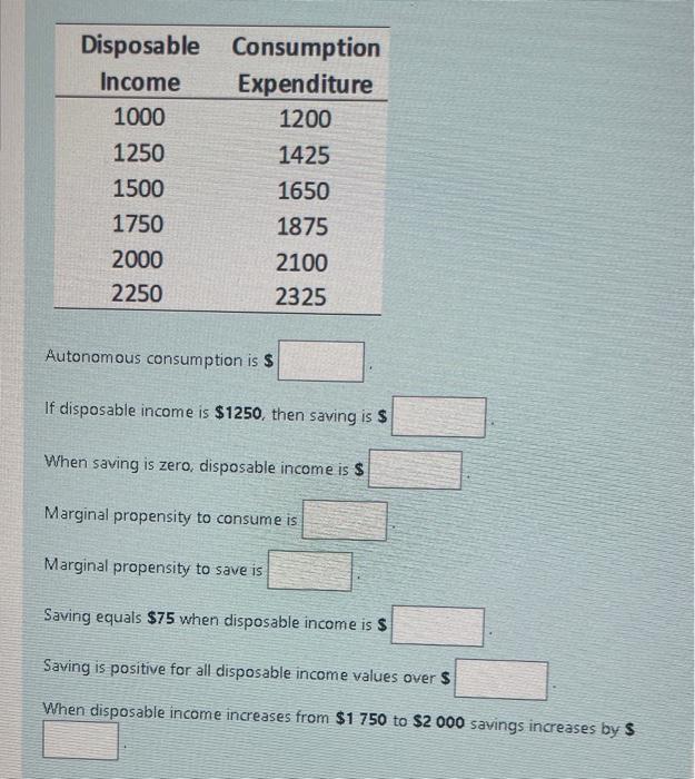 Solved Autonomous consumption is If disposable is