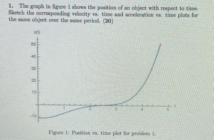 Solved 1. The graph in figure 1 shows the position of an | Chegg.com