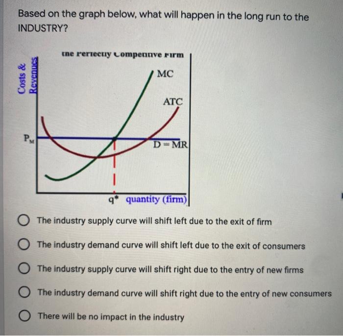 Solved Based on the graph below, what will happen in the | Chegg.com