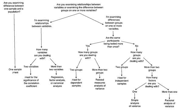Flow Chart For Statistical Tests