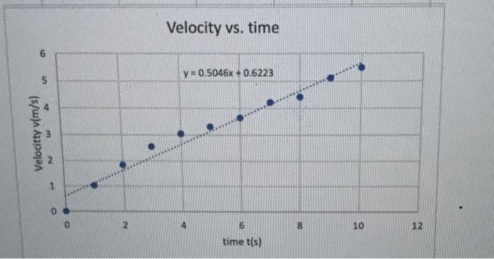 Solved 3. For Velocity vs Time data: (a) Did your linear fit | Chegg.com