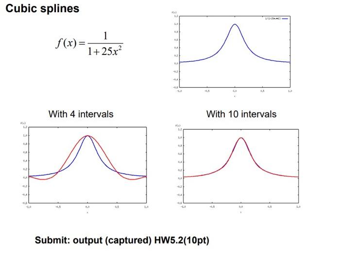 Cubic splines f(x)=1+25x21 With 10 intervals Submit: | Chegg.com
