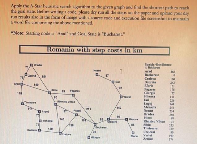 Solved Apply the A-Star heuristic search algorithm to the | Chegg.com
