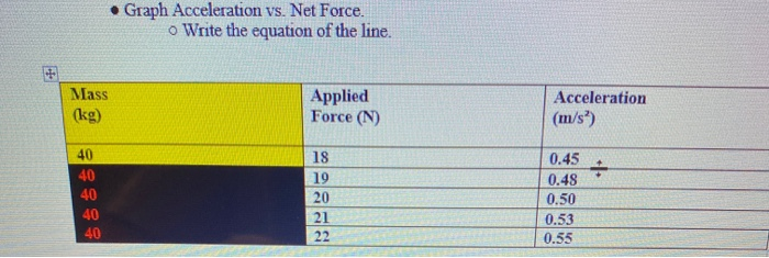 Solved • Graph Acceleration vs. Net Force. o Write the | Chegg.com