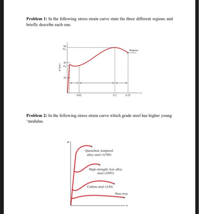 Solved Problem 1: In the following stress strain curve state | Chegg.com