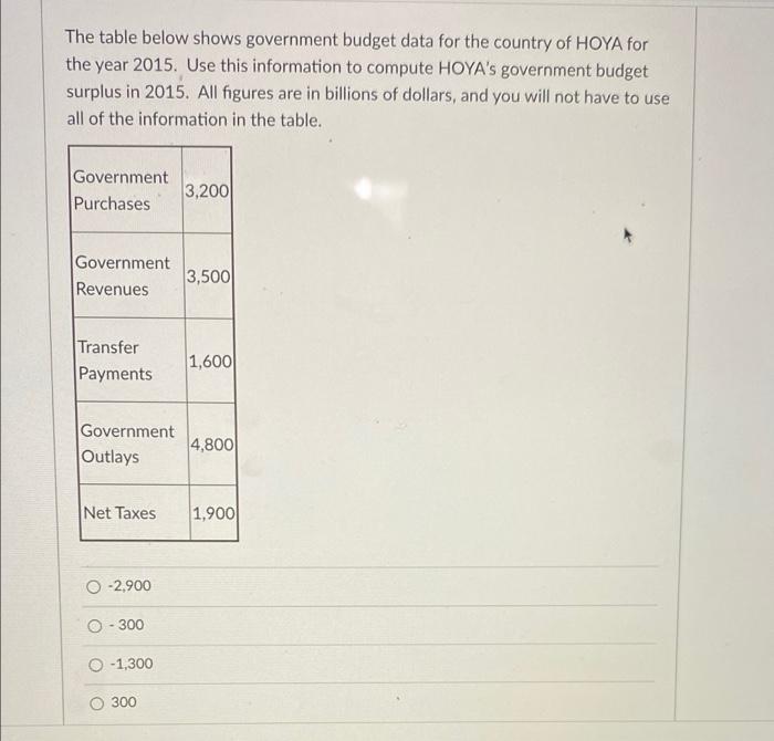 Solved The Table Below Shows Government Budget Data For The | Chegg.com