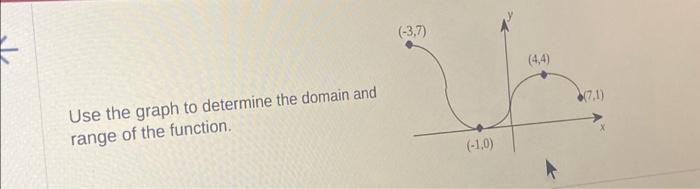 Solved Use the graph to determine the domain and range of | Chegg.com