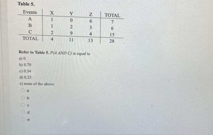 Solved Table 5. Events A B с TOTAL X 1 1 2 Y 0 2 9 11 Z 6 3 | Chegg.com