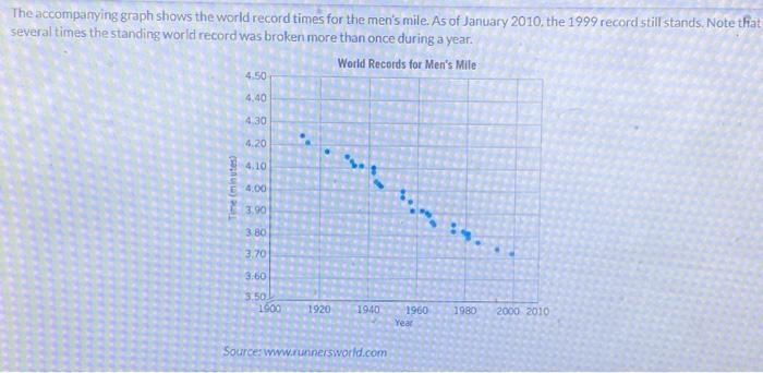 Solved The accompanying graph shows the world record times | Chegg.com