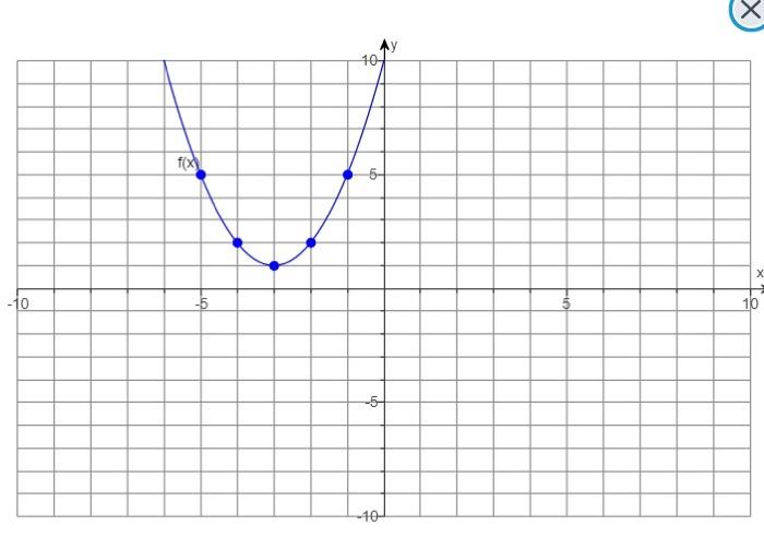 Solved Use the graphs, if necessary, of the functions to