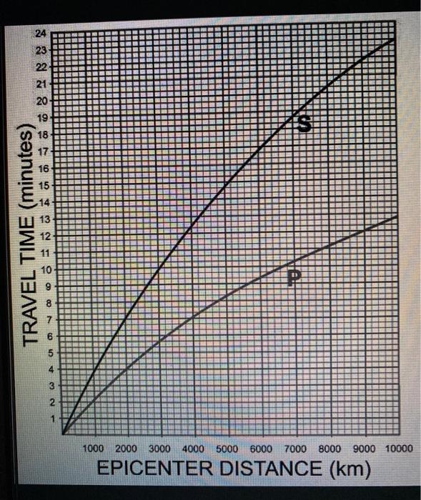 Solved Refer to time travel graph. If the P wave was | Chegg.com