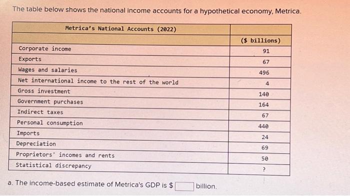 Solved The table below shows the national income accounts | Chegg.com