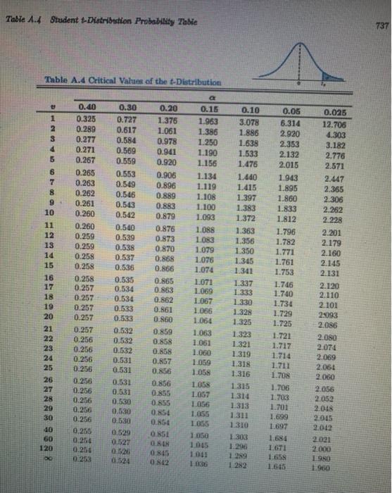 Solved Table A.4 Student t-Distribution Probability Table | Chegg.com