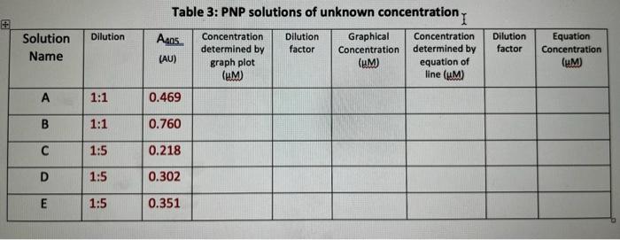 Table 3: PNP solutions of unknown concentration | Chegg.com