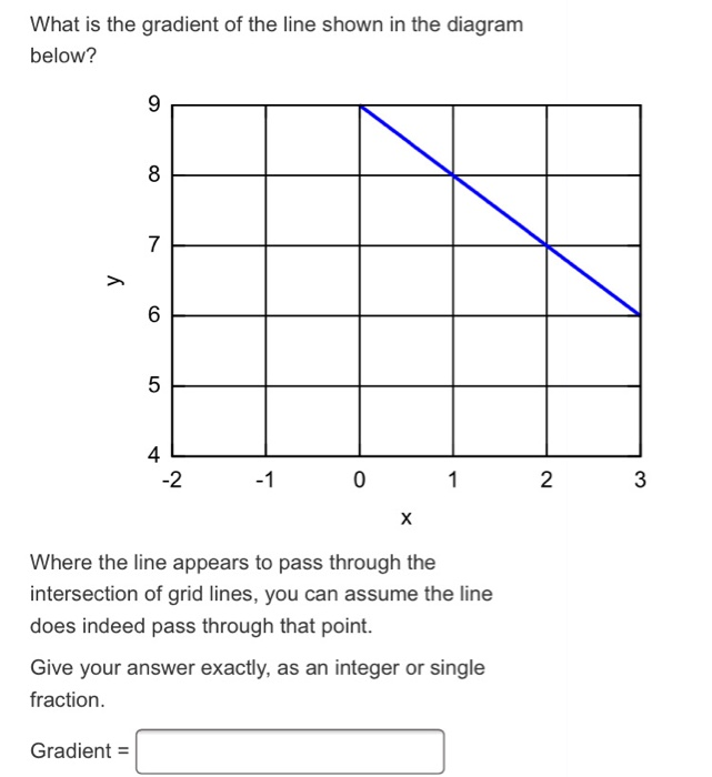 Solved What is the gradient of the line shown in the diagram | Chegg.com