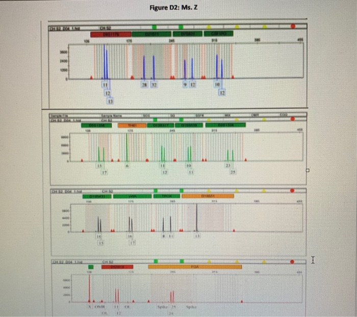 Helena Electropherogram 1. Below are four electropherograms, Figures D1-D4, | Chegg.com