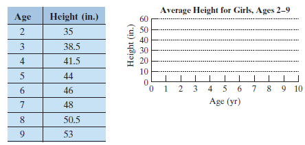 Girls the height for what is average Chart of