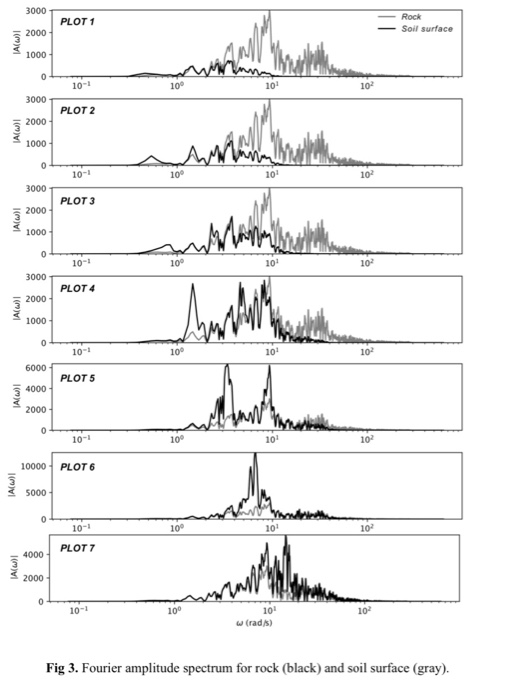 2. A seismic hazard analysis was conducted for stiff | Chegg.com