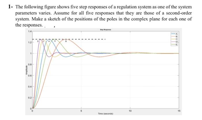 Solved 1- The following figure shows five step responses of | Chegg.com