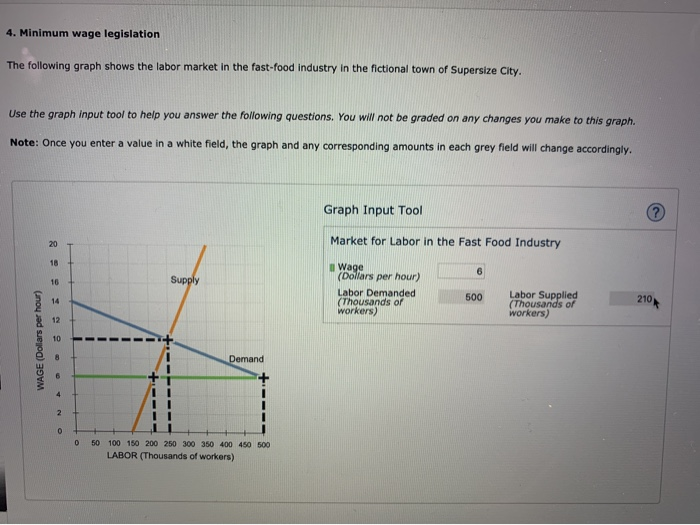 Solved: 4. Minimum Wage Legislation The Following Graph Sh ... Solved: 4. Minimum Wage Legislation The Following Graph Sh ...