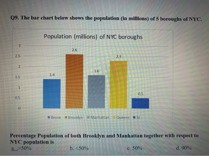Population Bar Chart C