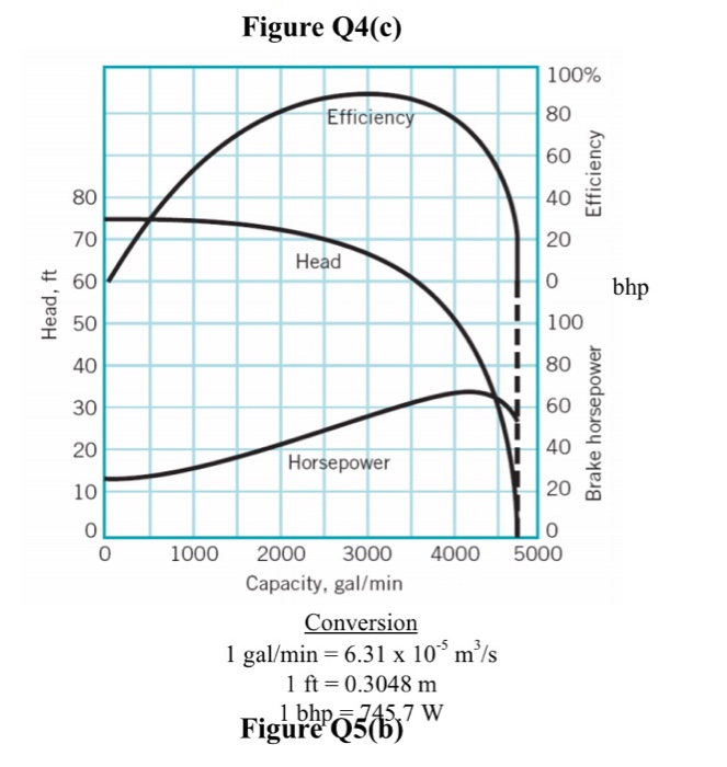 Solved (b) Figure Q5(b) Shows The Performance Curves For 31 | Chegg.com