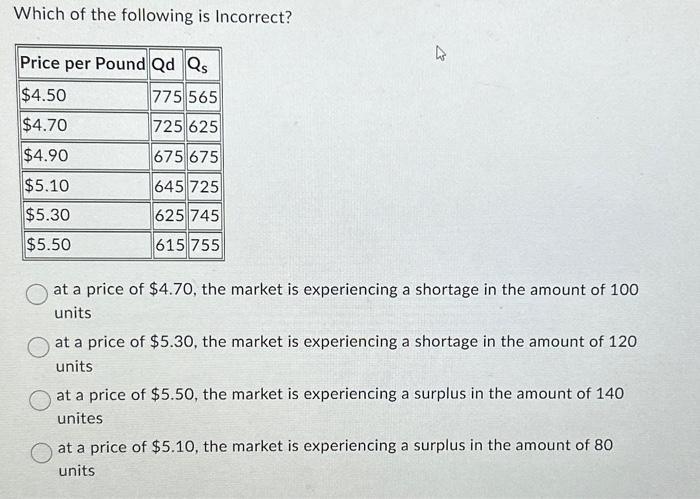 Solved Which of the following is Incorrect? Price per Pound | Chegg.com