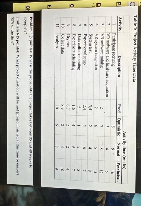 Solved Table 1: Project Activity Time Data Problem 5 ( 5 | Chegg.com