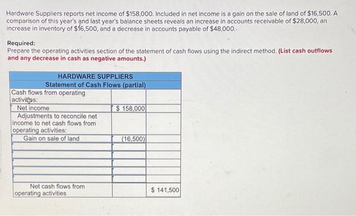Solved Hardware Suppliers reports net income of $158,000. | Chegg.com