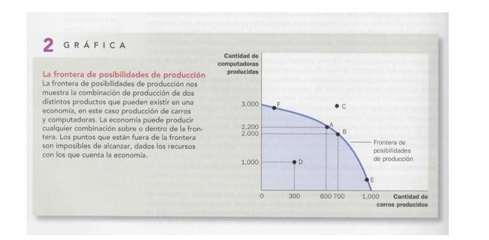 La frontera de posibilidades de producción La frontera de posibilidades de producción nos muestra la combinación de producció