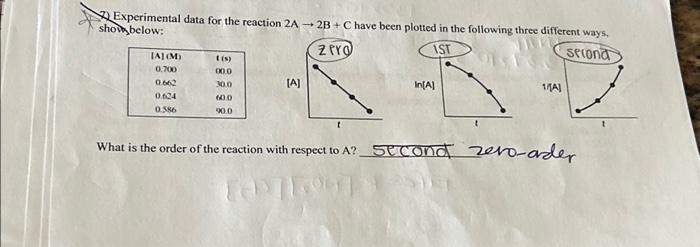 Solved Experimental data for the reaction 2A 2B + C have | Chegg.com