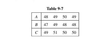 Solved 9.4. Table 9-7 shows the yields in bushels per acre | Chegg.com