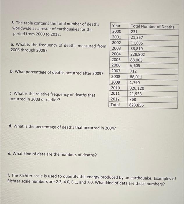 Solved 3- The Table Contains The Total Number Of Deaths | Chegg.com