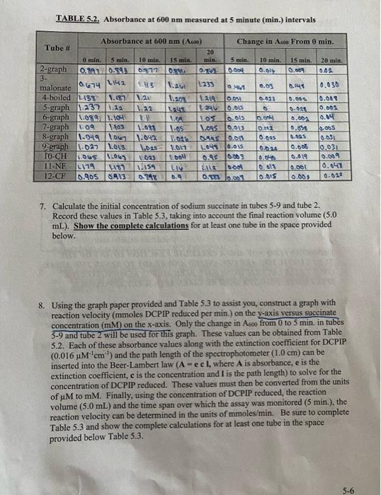 TABLE 5.2. Absorbance at 600 nm measured at 5 minute | Chegg.com